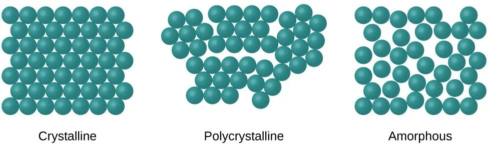 Figure 7.4: The crystalline, polycrystalline and amorphous solids.